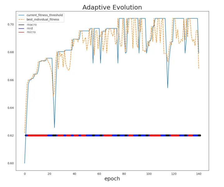 Adaptive evolution run showing fitness over epochs and stage switches between macro, mid, and micro techniques