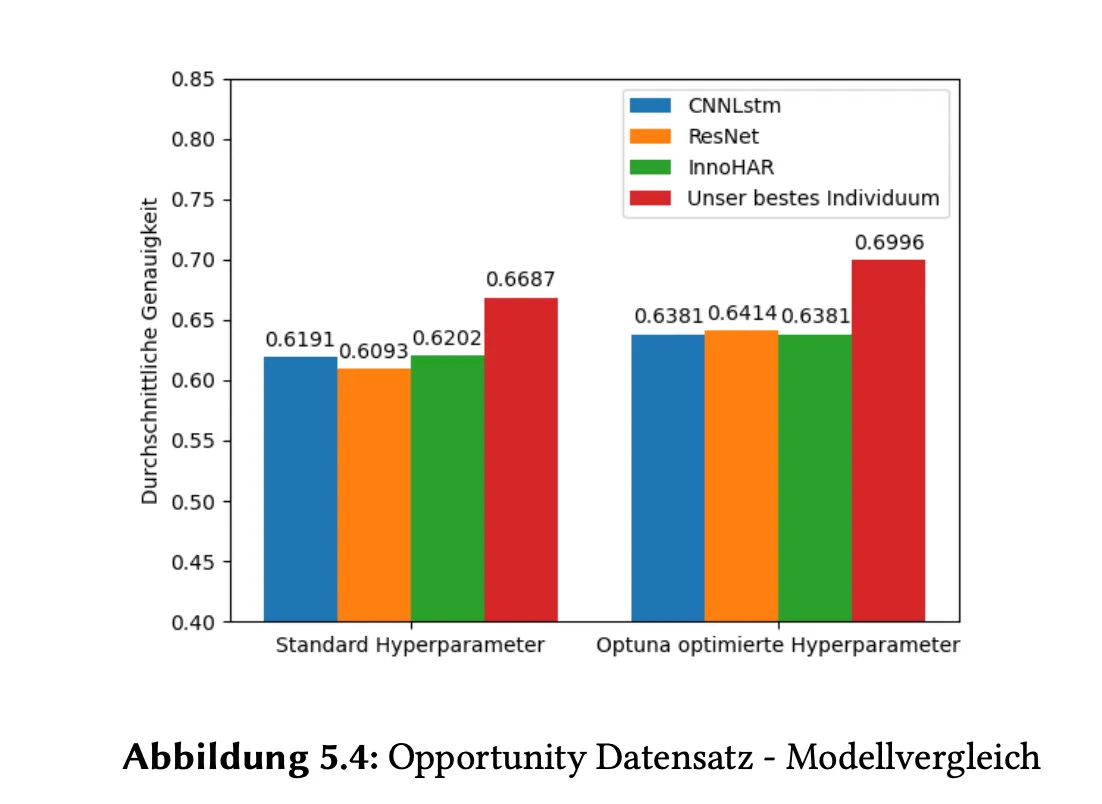 Model comparison on the Opportunity dataset (Abbildung 5.4)