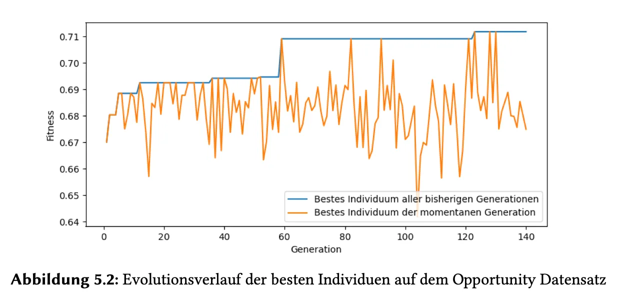 Evolution progress of the best individuals on the Opportunity dataset (Abbildung 5.2)